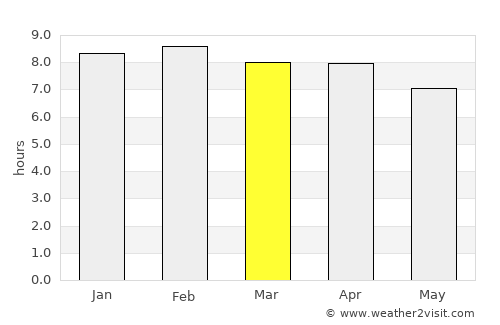 George Town average rain in March