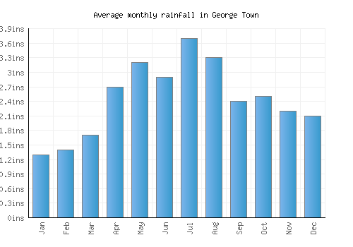 George Town monthly rainfall chart (inches)