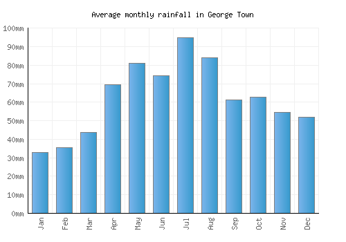 George Town monthly rainfall chart (mm)