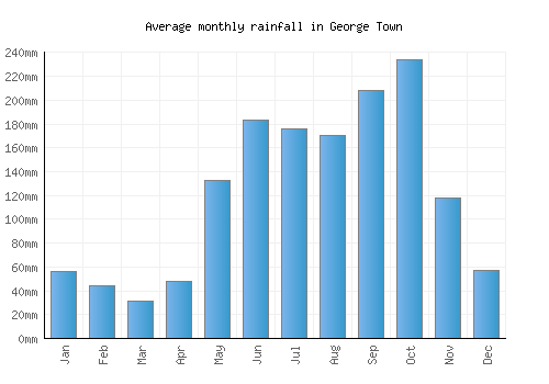 George Town monthly rainfall chart (mm)