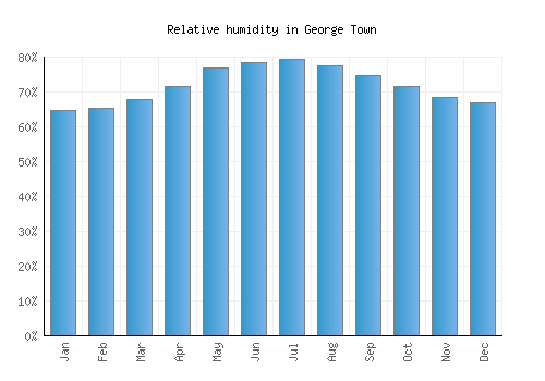 George Town relative humidity averages