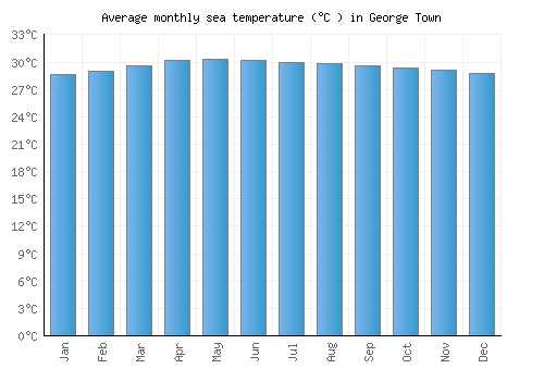 George Town average sea temperature chart (Celsius)