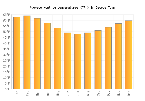 George Town average temperature chart (Fahrenheit)