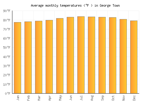 George Town average temperature chart (Fahrenheit)