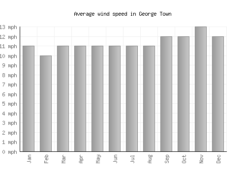 George Town average winspeed by month (mph)
