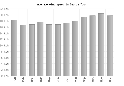George Town average winspeed by month (km/h)