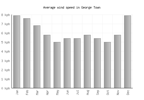 George Town average winspeed by month (km/h)