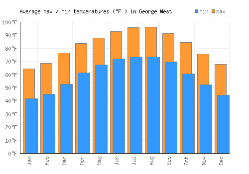 George West average minimum / maximum temperatures (Fahrenheit)