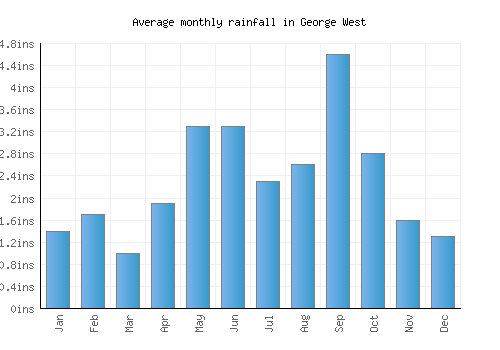 George West monthly rainfall chart (inches)