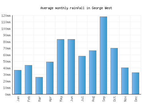 George West monthly rainfall chart (mm)