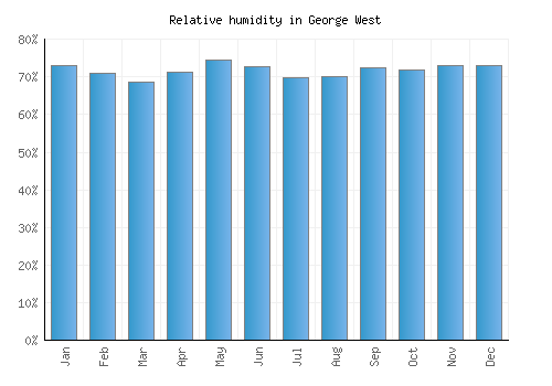 George West relative humidity averages
