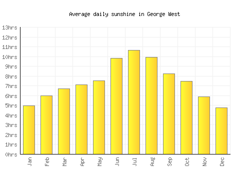 George West average daily sunshine chart