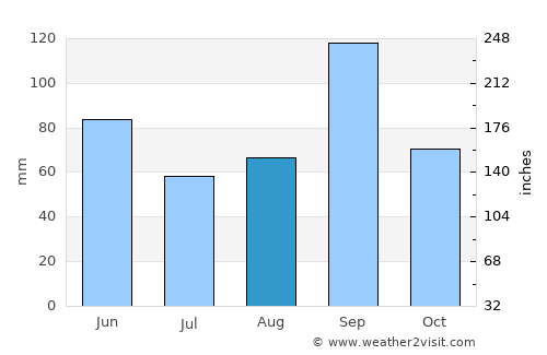George West average rain in August