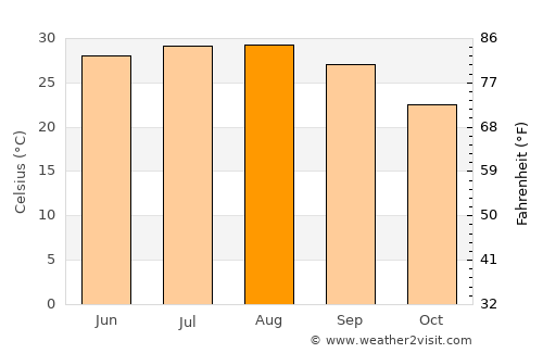 George West average temperature in August