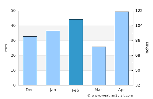 George West average rain in February