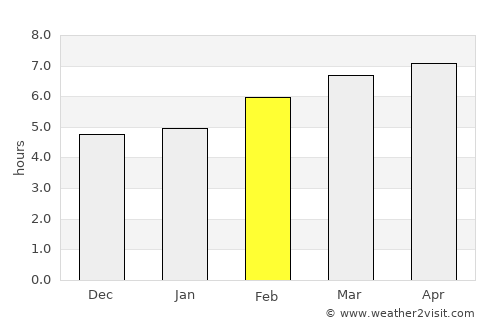 George West average rain in February