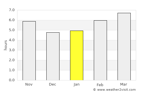 George West average rain in January