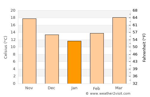 George West average temperature in January