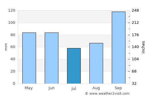 George West average rain in July