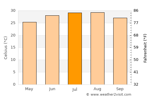 George West average temperature in July
