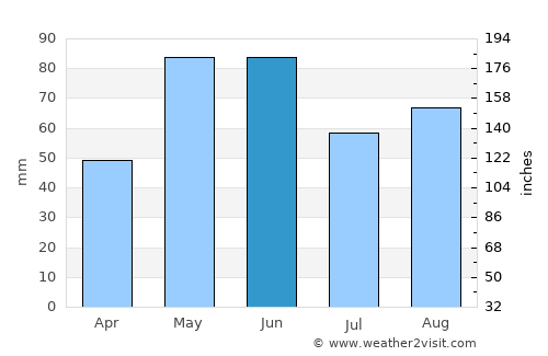 George West average rain in June