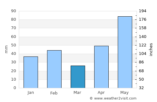 George West average rain in March