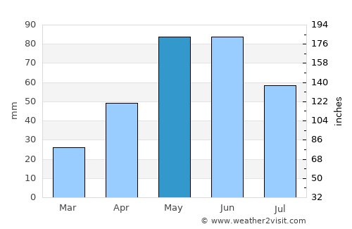 George West average rain in May