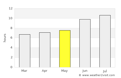 George West average rain in May