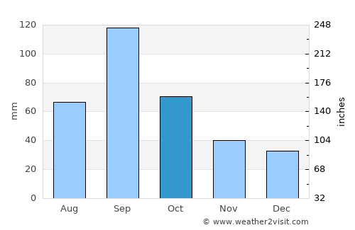 George West average rain in October