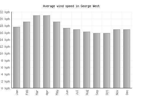 George West average winspeed by month (km/h)