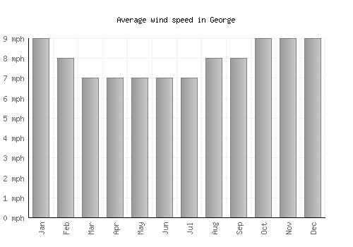 George average winspeed by month (mph)