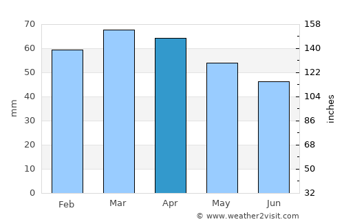 George average rain in April