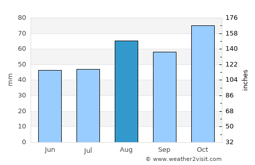 George average rain in August