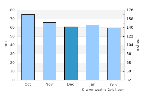 George average rain in December