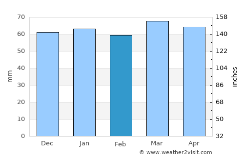 George average rain in February