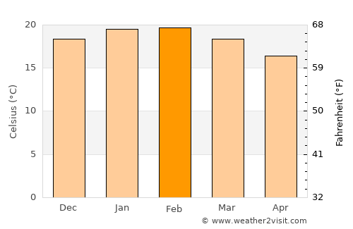 George average temperature in February