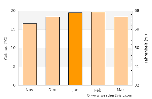 George average temperature in January