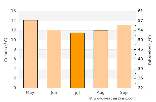 George average temperature in July