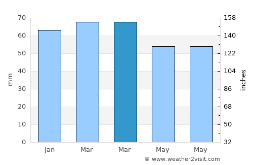 George average rain in March