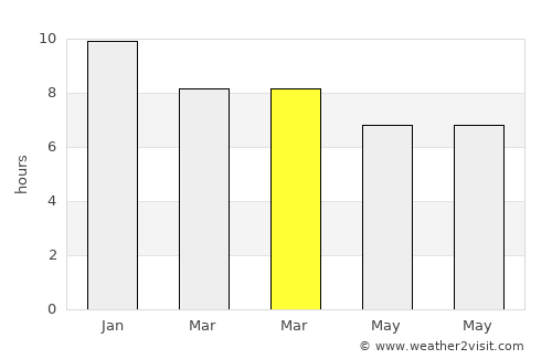 George average rain in March