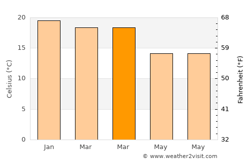 George average temperature in March