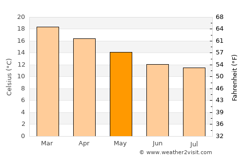 George average temperature in May