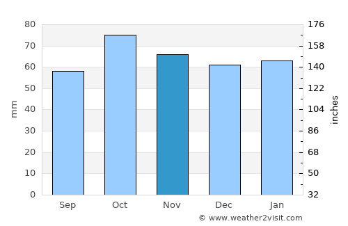 George average rain in November