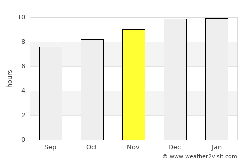 George average rain in November