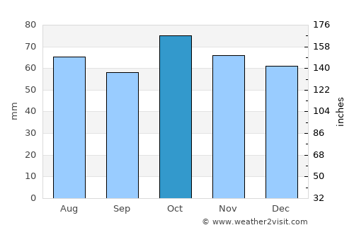 George average rain in October