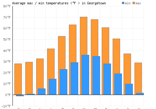 Georgetown average minimum / maximum temperatures (Fahrenheit)