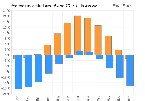 Georgetown average minimum / maximum temperatures (Celsius)