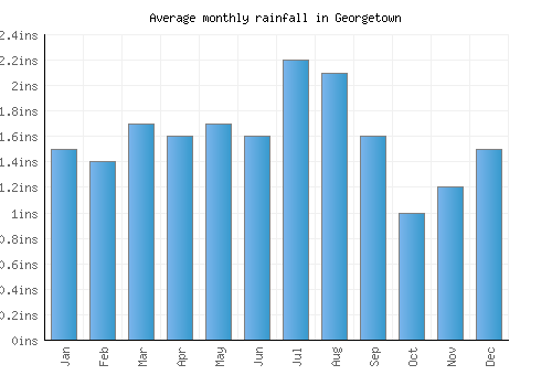 Georgetown monthly rainfall chart (inches)