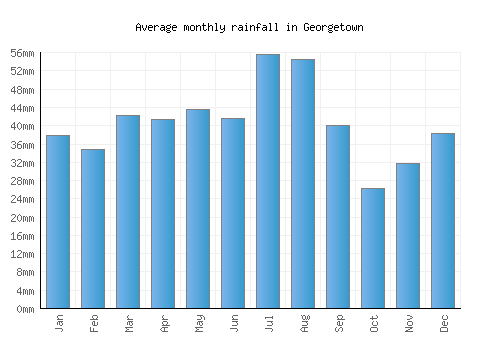 Georgetown monthly rainfall chart (mm)