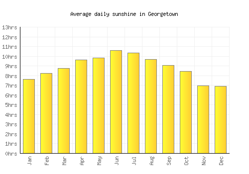 Georgetown average daily sunshine chart